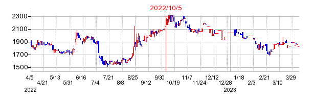 2022年10月5日 15:55前後のの株価チャート
